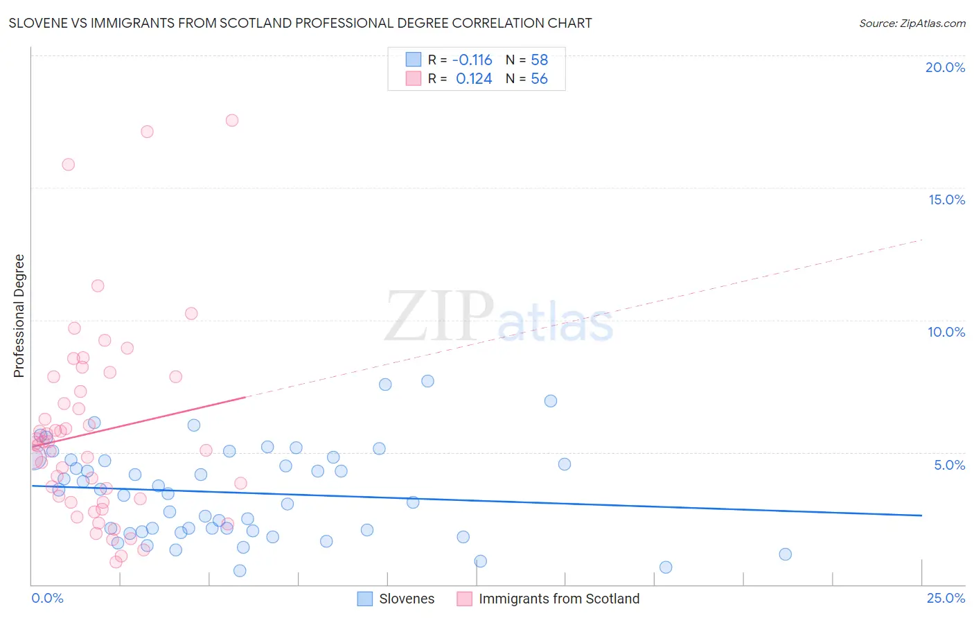 Slovene vs Immigrants from Scotland Professional Degree