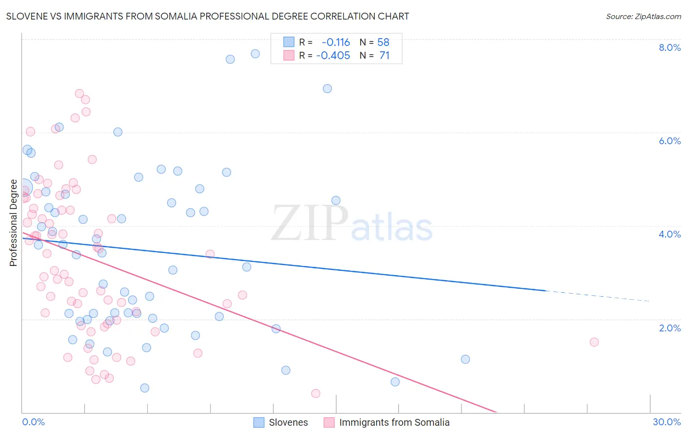 Slovene vs Immigrants from Somalia Professional Degree