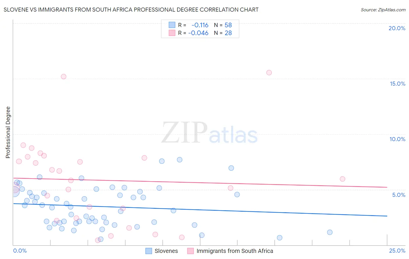 Slovene vs Immigrants from South Africa Professional Degree