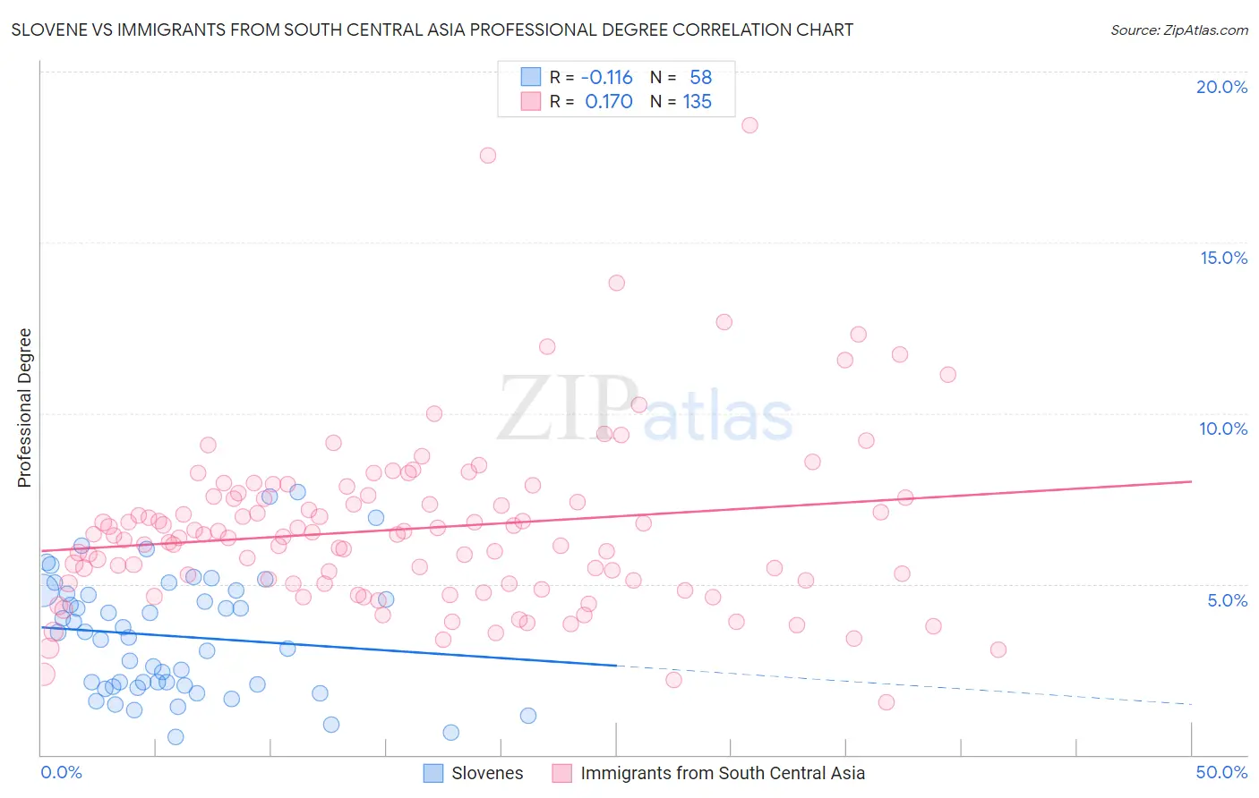 Slovene vs Immigrants from South Central Asia Professional Degree