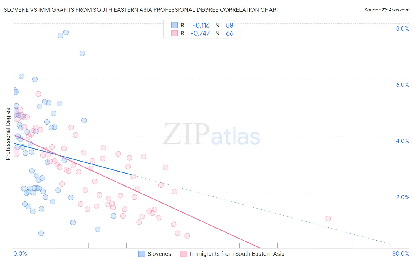Slovene vs Immigrants from South Eastern Asia Professional Degree