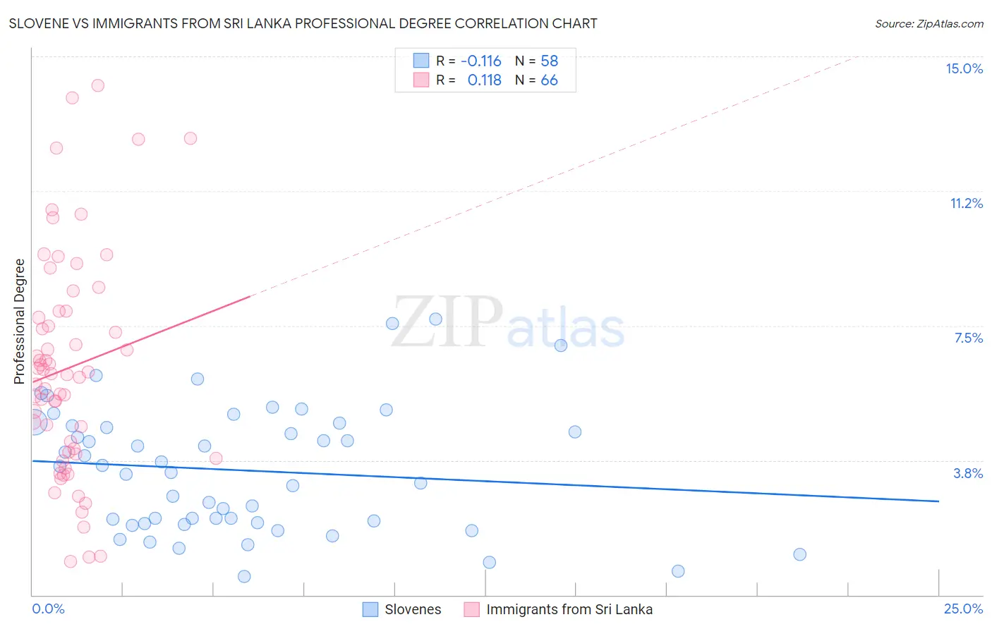 Slovene vs Immigrants from Sri Lanka Professional Degree