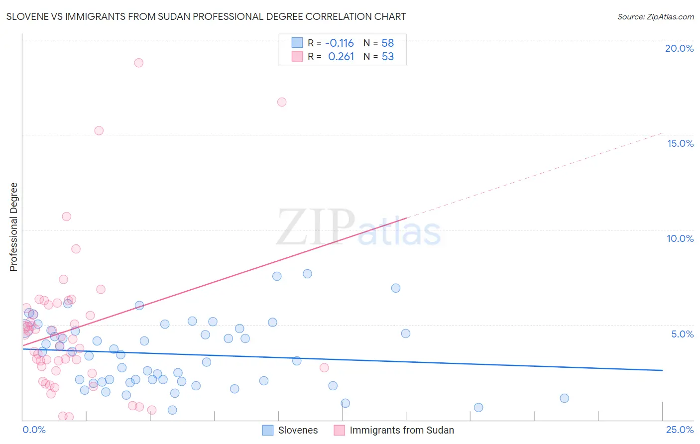 Slovene vs Immigrants from Sudan Professional Degree