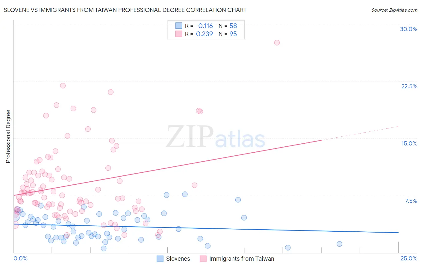 Slovene vs Immigrants from Taiwan Professional Degree