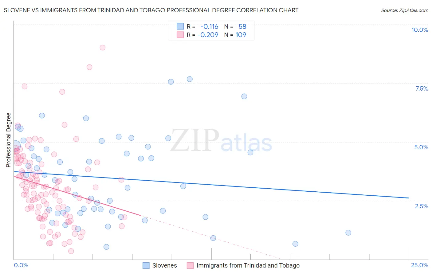 Slovene vs Immigrants from Trinidad and Tobago Professional Degree