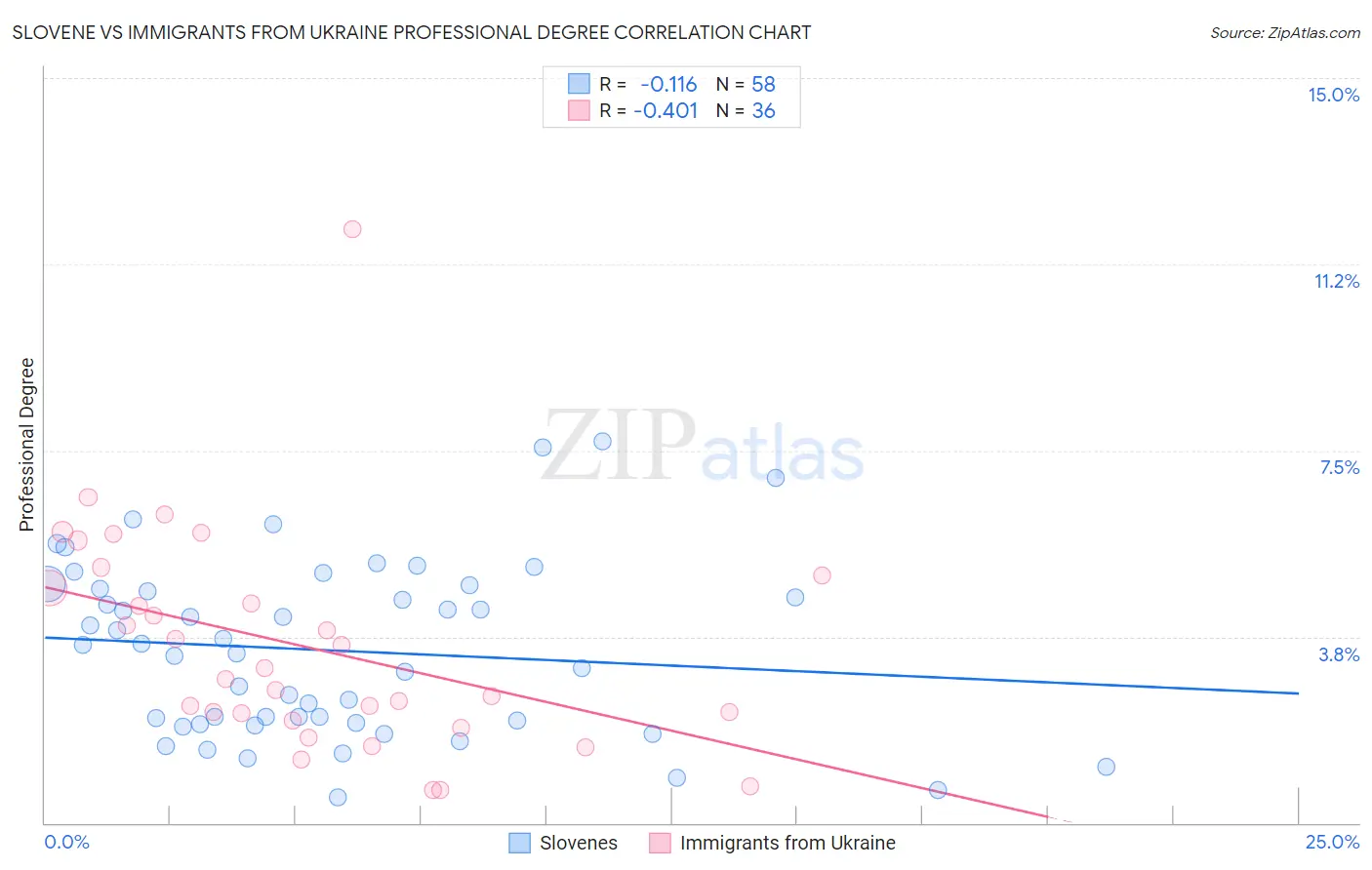 Slovene vs Immigrants from Ukraine Professional Degree