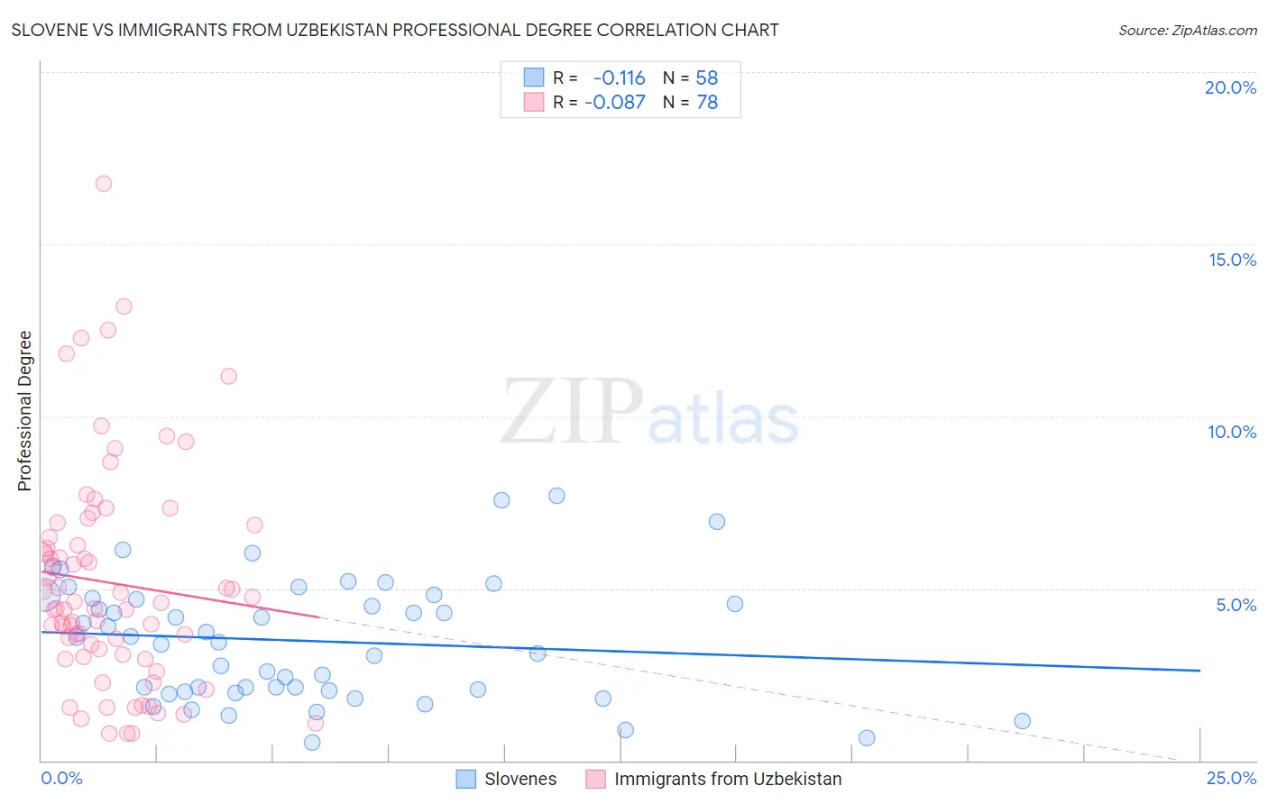 Slovene vs Immigrants from Uzbekistan Professional Degree