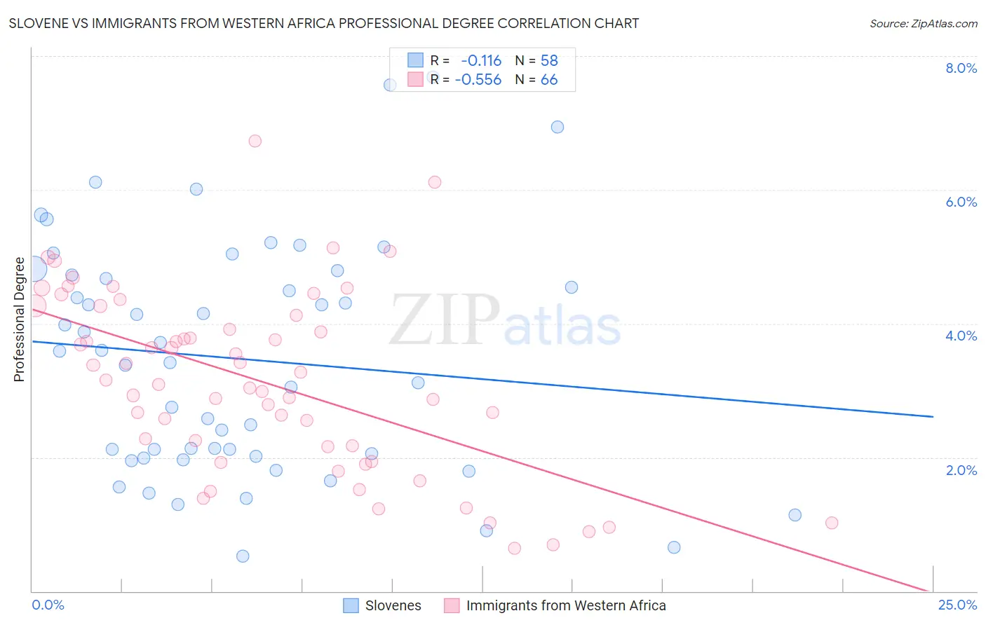 Slovene vs Immigrants from Western Africa Professional Degree