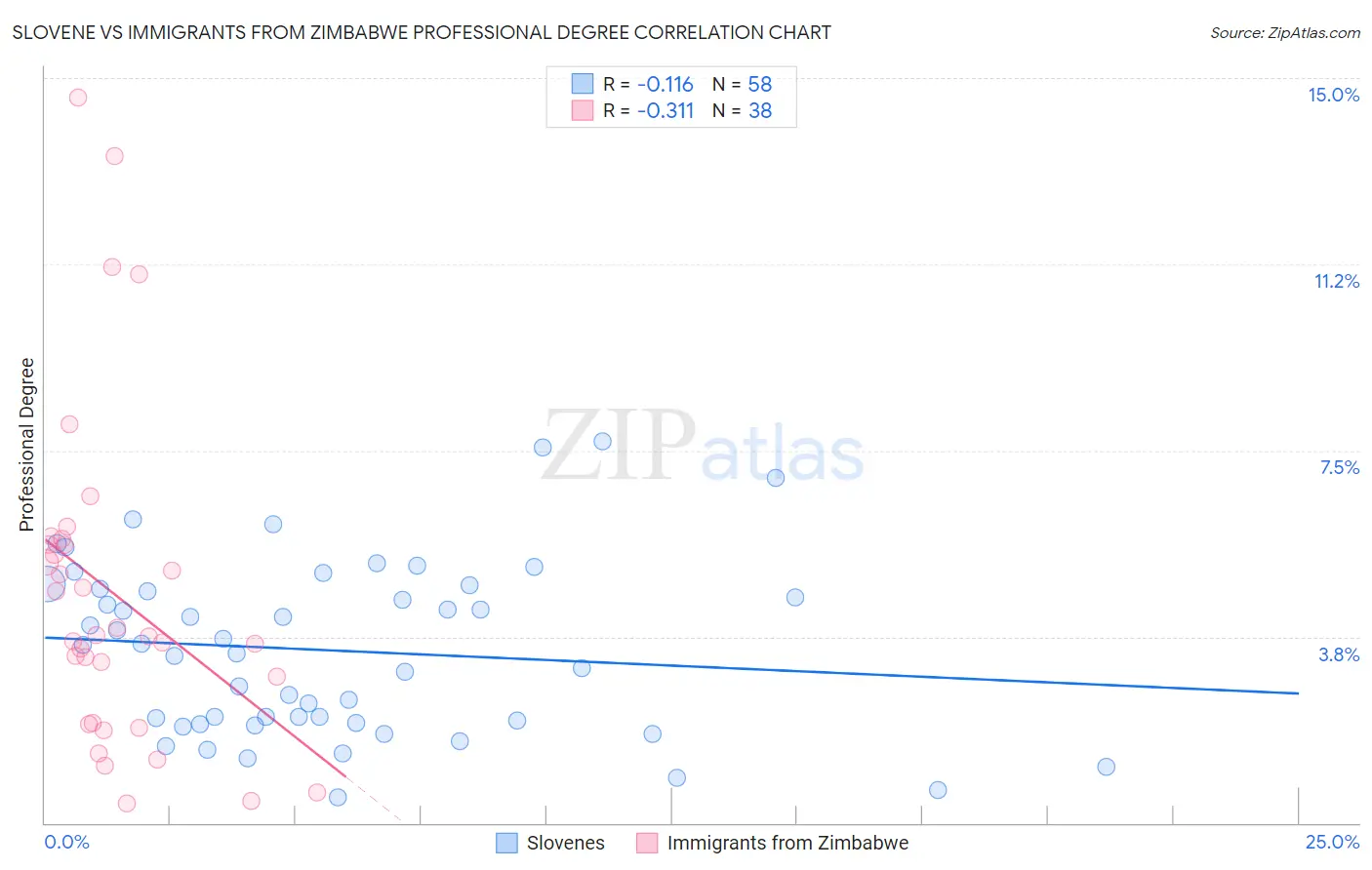 Slovene vs Immigrants from Zimbabwe Professional Degree