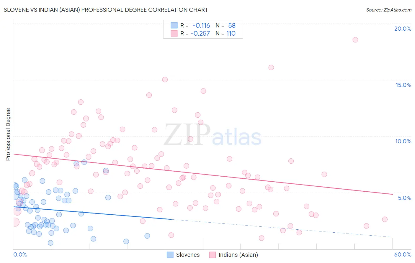 Slovene vs Indian (Asian) Professional Degree