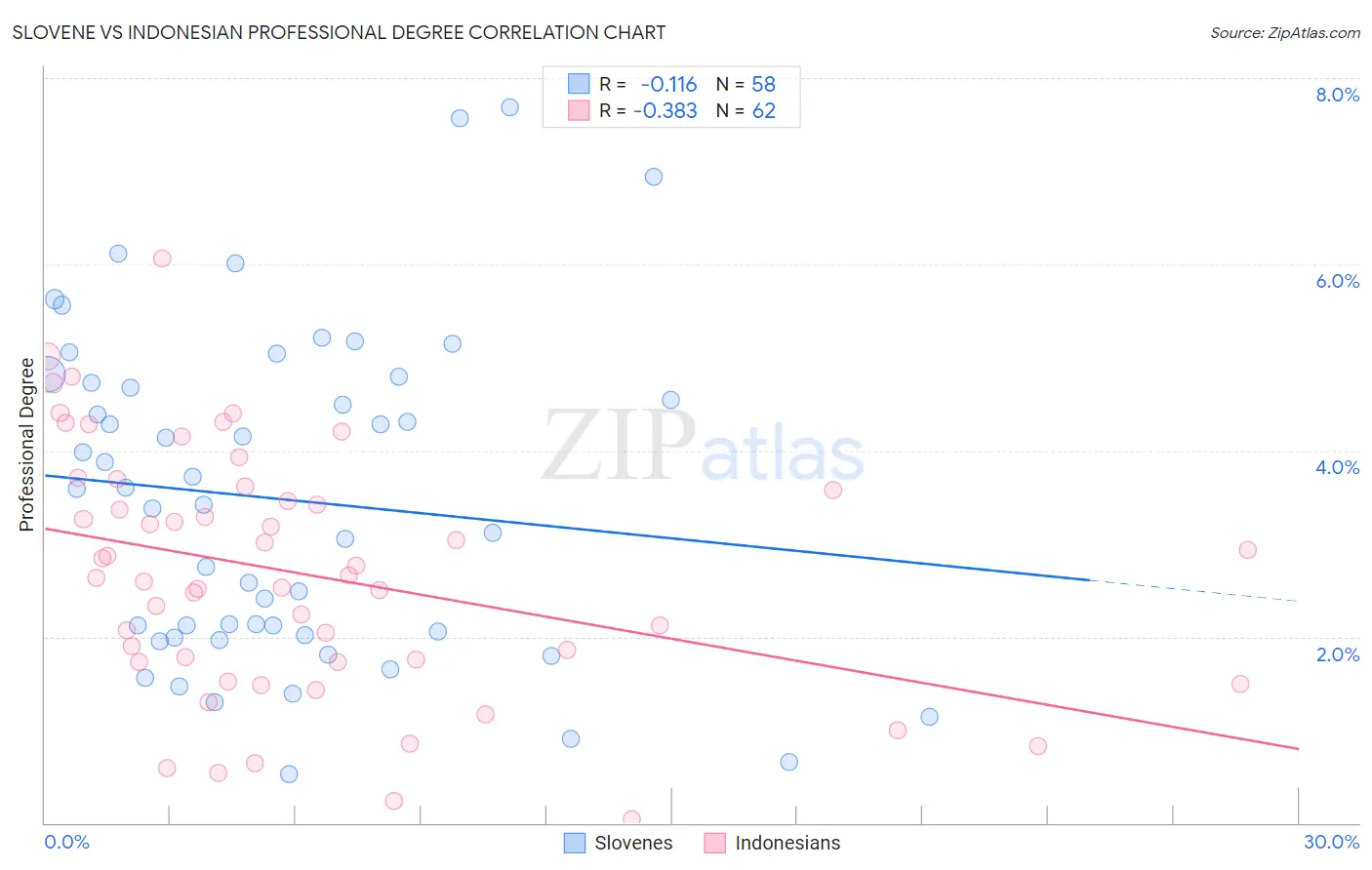 Slovene vs Indonesian Professional Degree