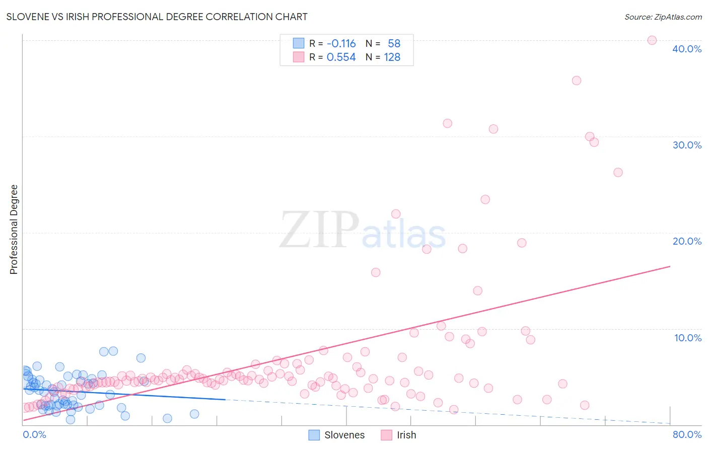 Slovene vs Irish Professional Degree