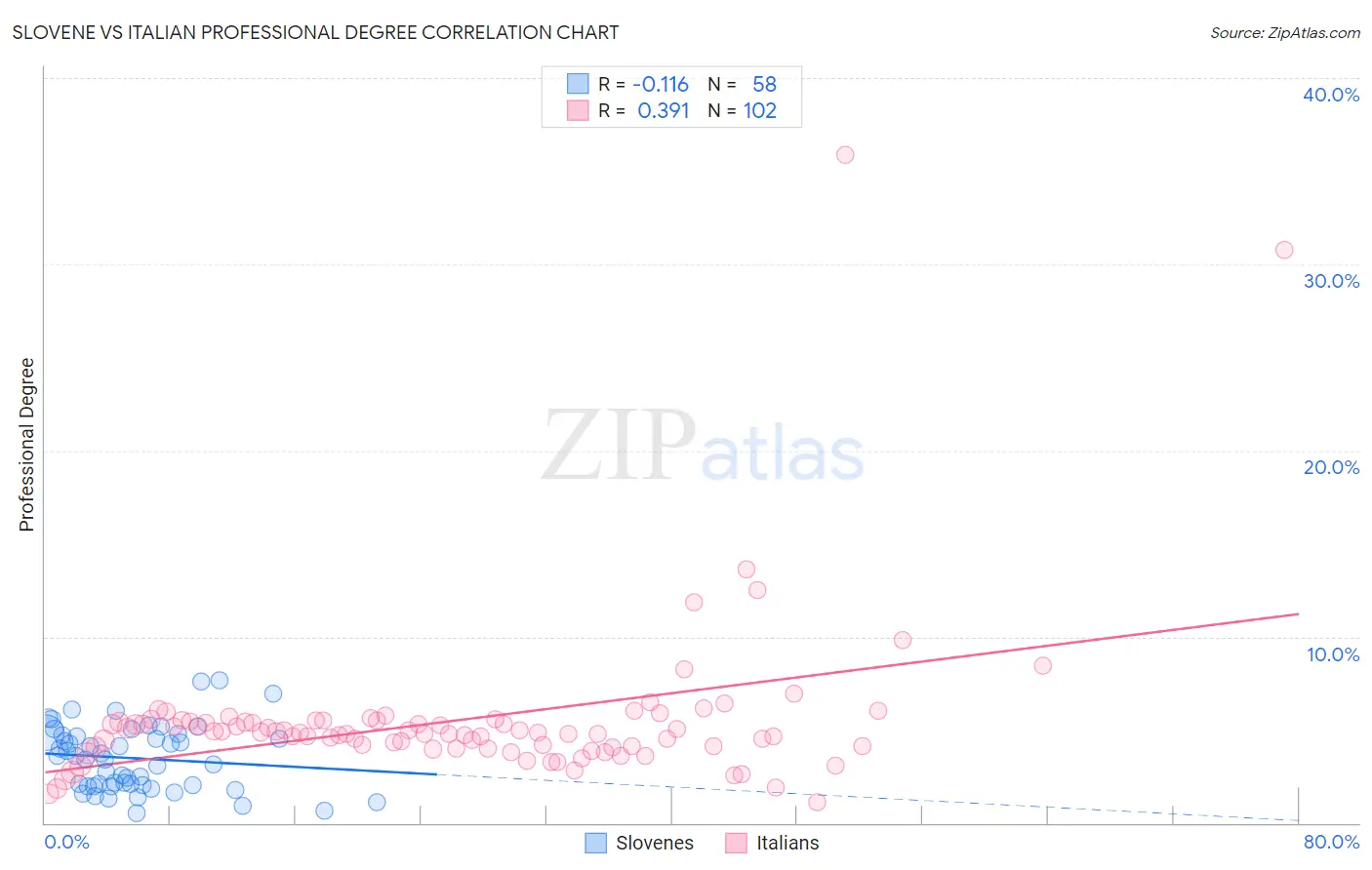 Slovene vs Italian Professional Degree