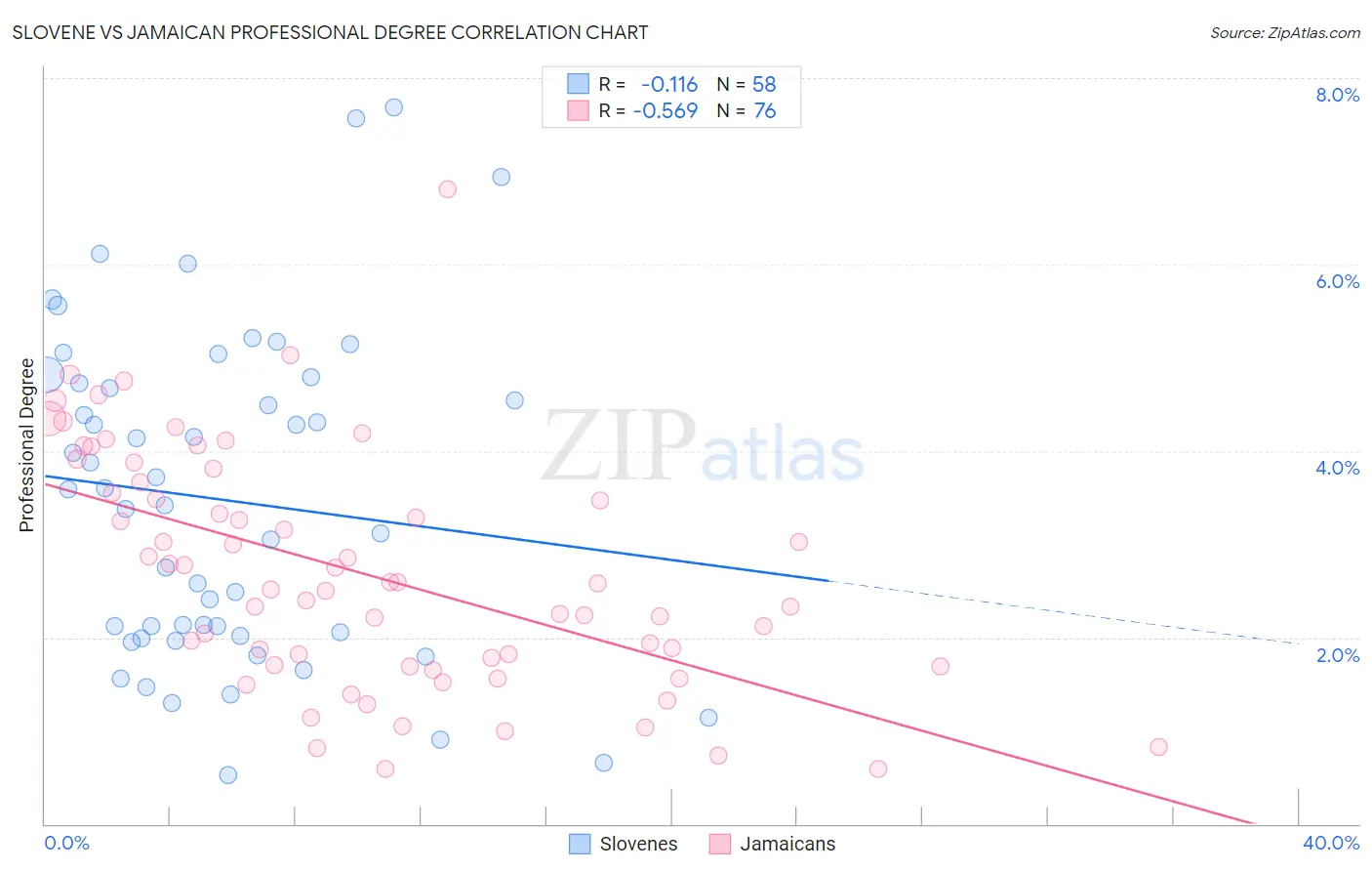 Slovene vs Jamaican Professional Degree