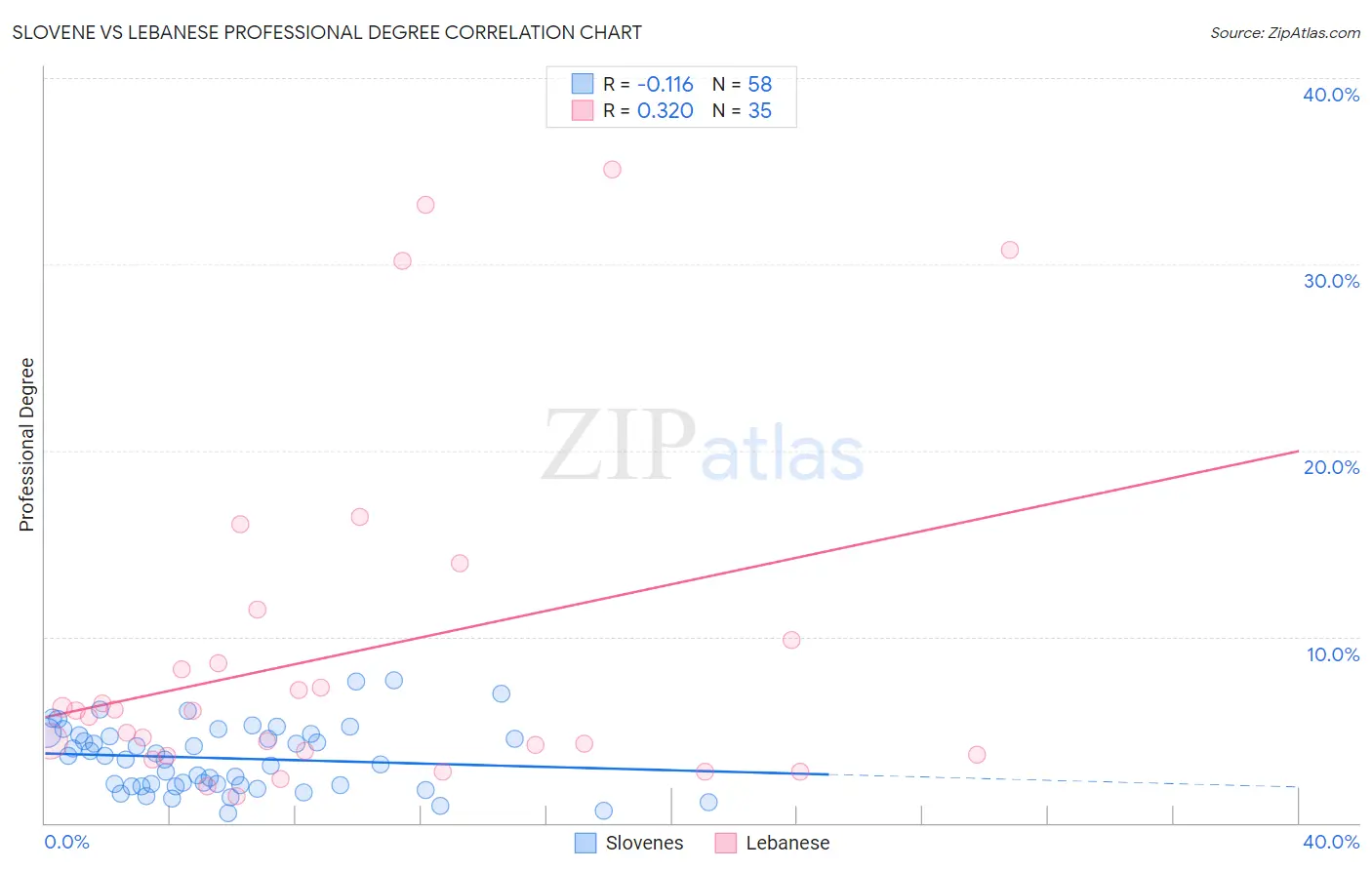Slovene vs Lebanese Professional Degree