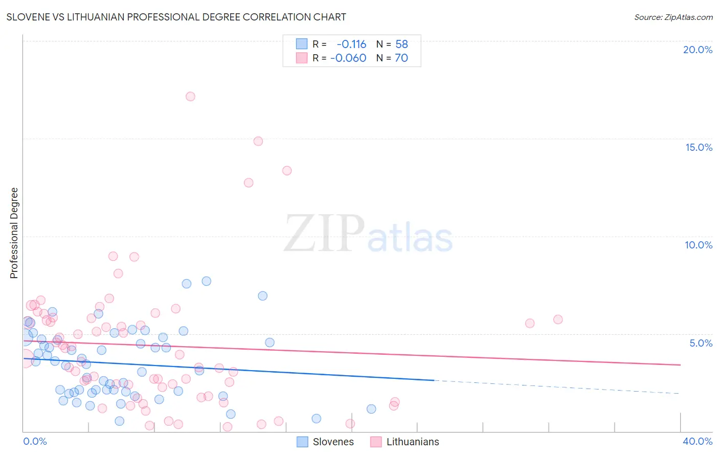 Slovene vs Lithuanian Professional Degree