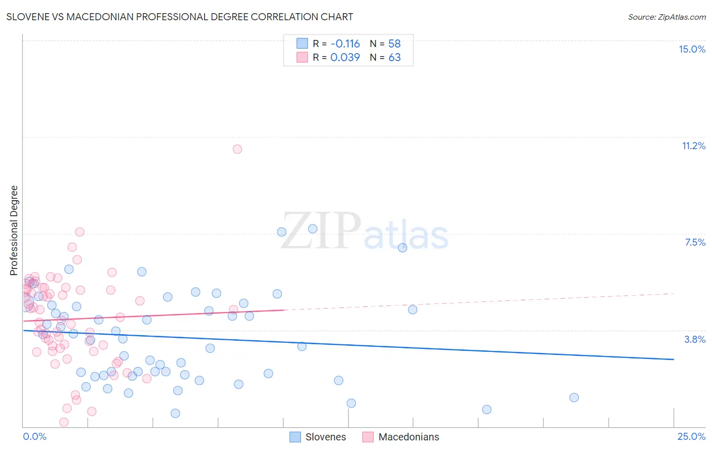 Slovene vs Macedonian Professional Degree