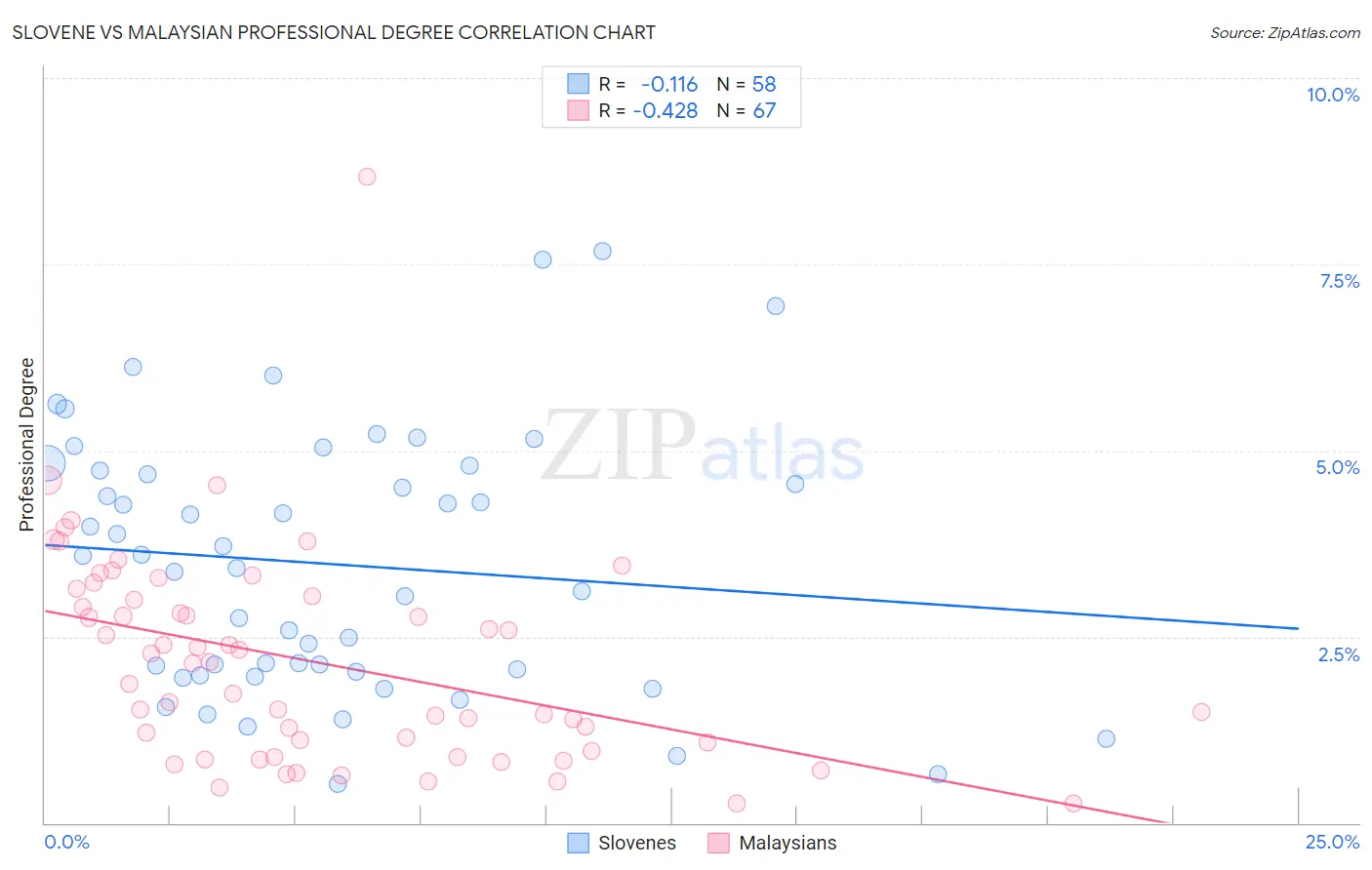 Slovene vs Malaysian Professional Degree