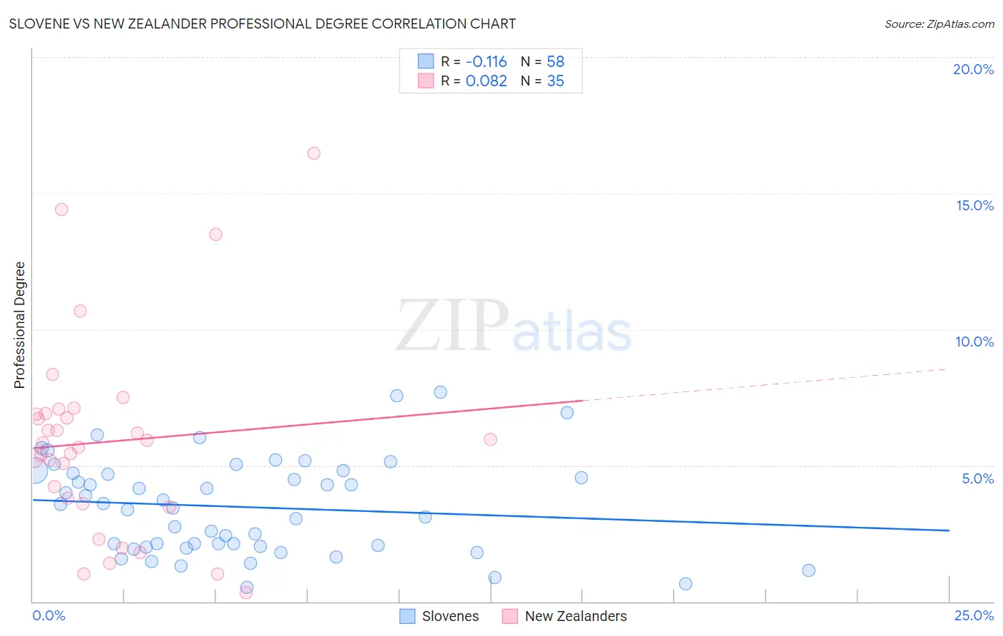 Slovene vs New Zealander Professional Degree