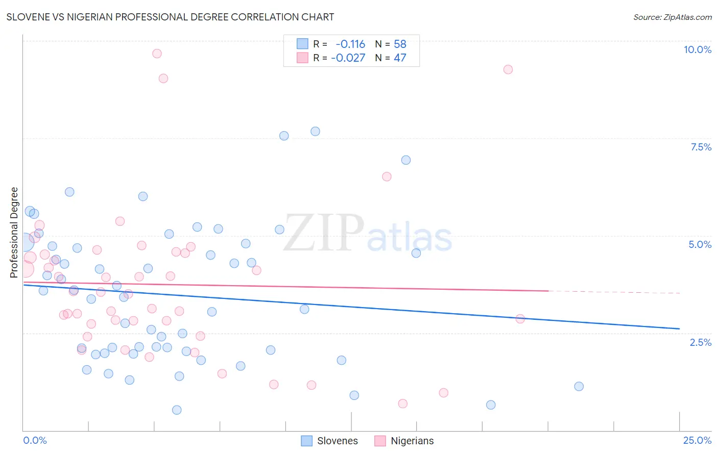 Slovene vs Nigerian Professional Degree