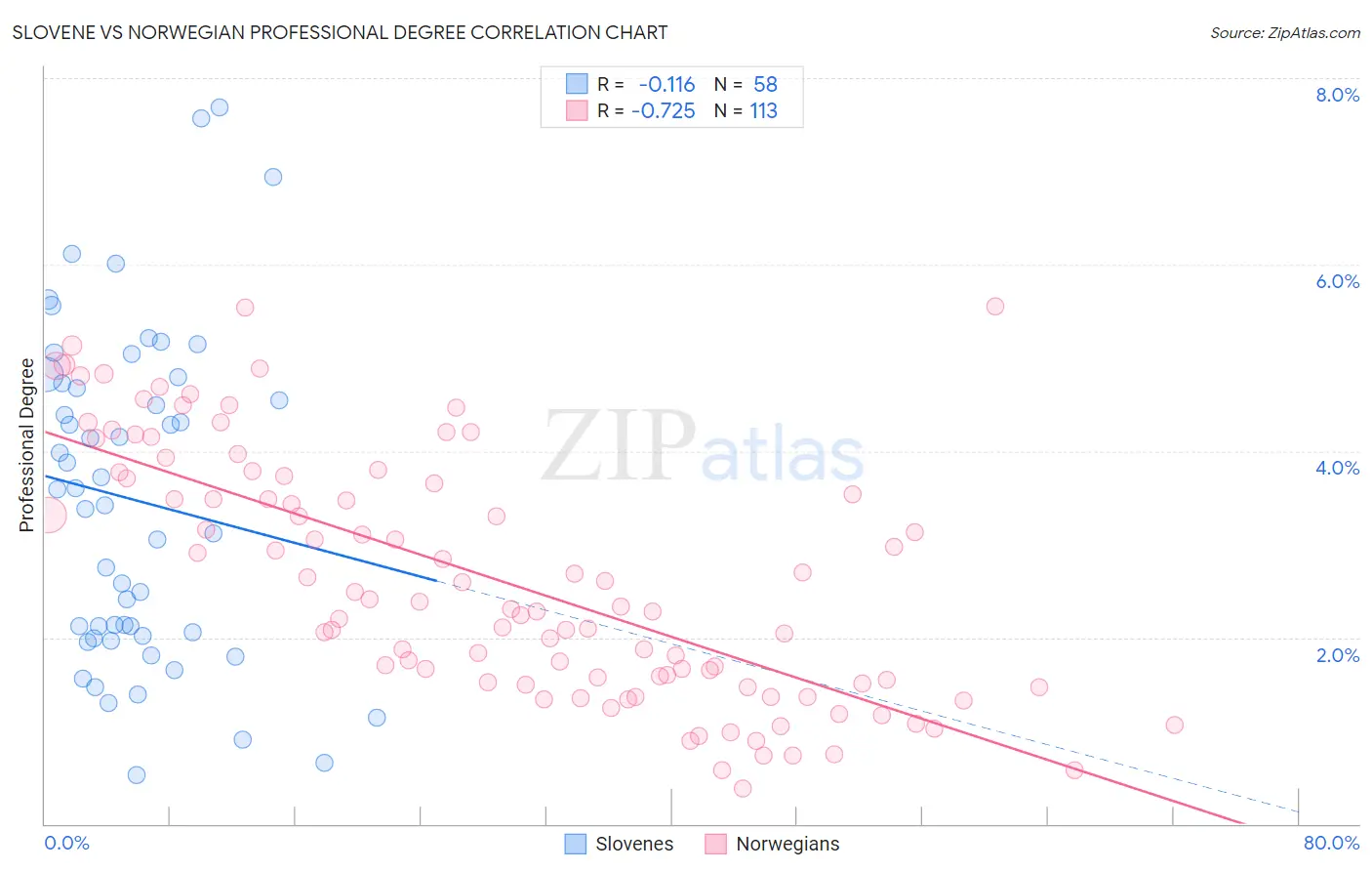 Slovene vs Norwegian Professional Degree