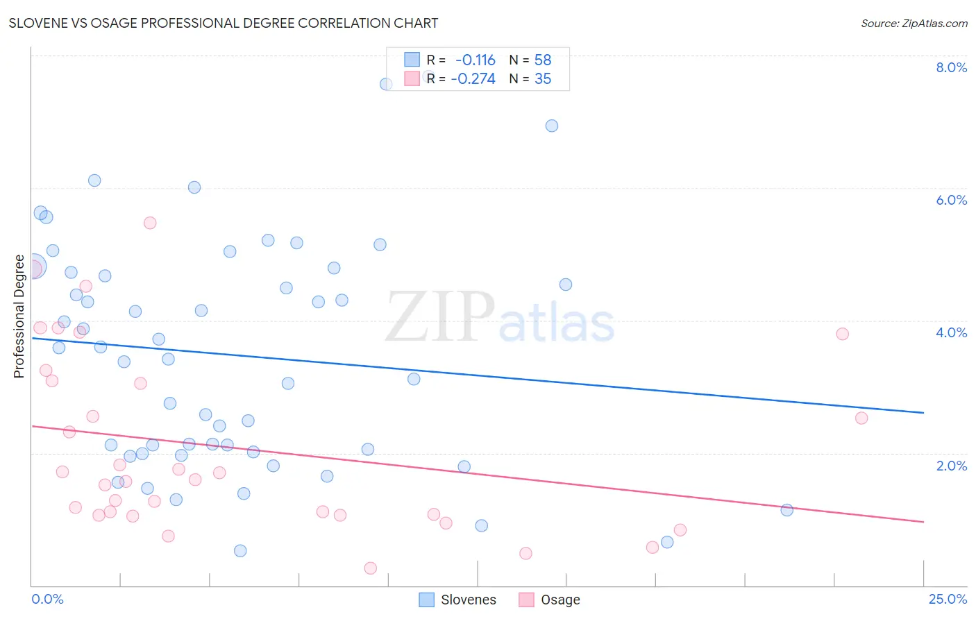 Slovene vs Osage Professional Degree