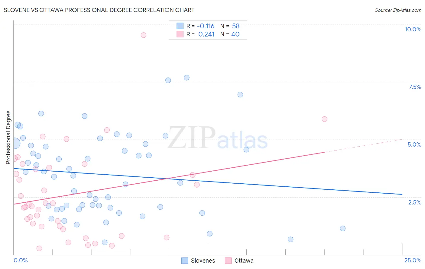 Slovene vs Ottawa Professional Degree