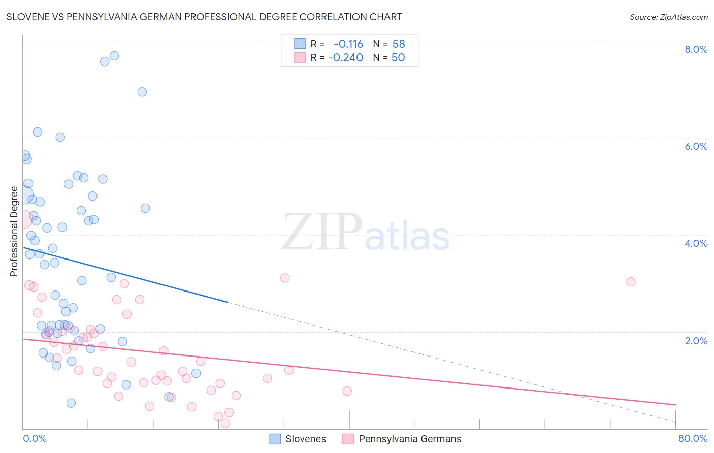Slovene vs Pennsylvania German Professional Degree