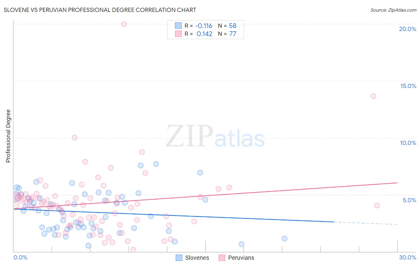 Slovene vs Peruvian Professional Degree