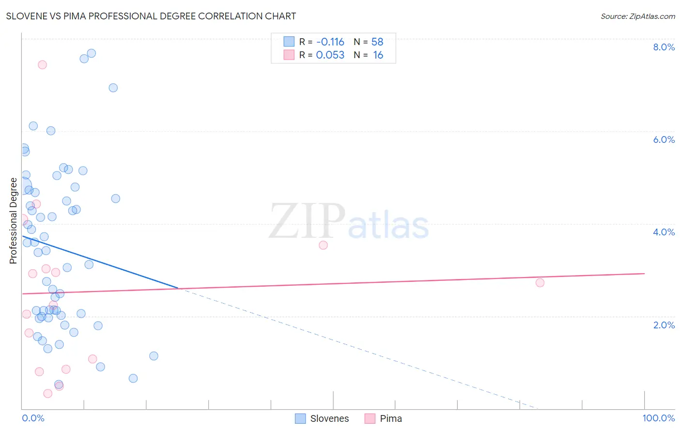 Slovene vs Pima Professional Degree
