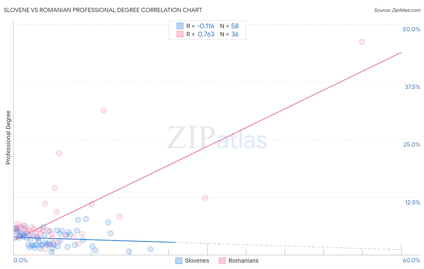 Slovene vs Romanian Professional Degree