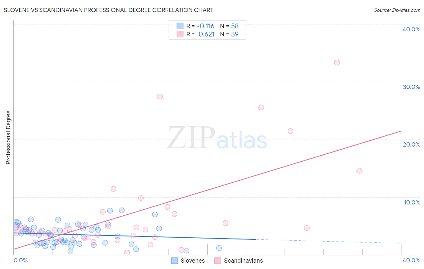 Slovene vs Scandinavian Professional Degree