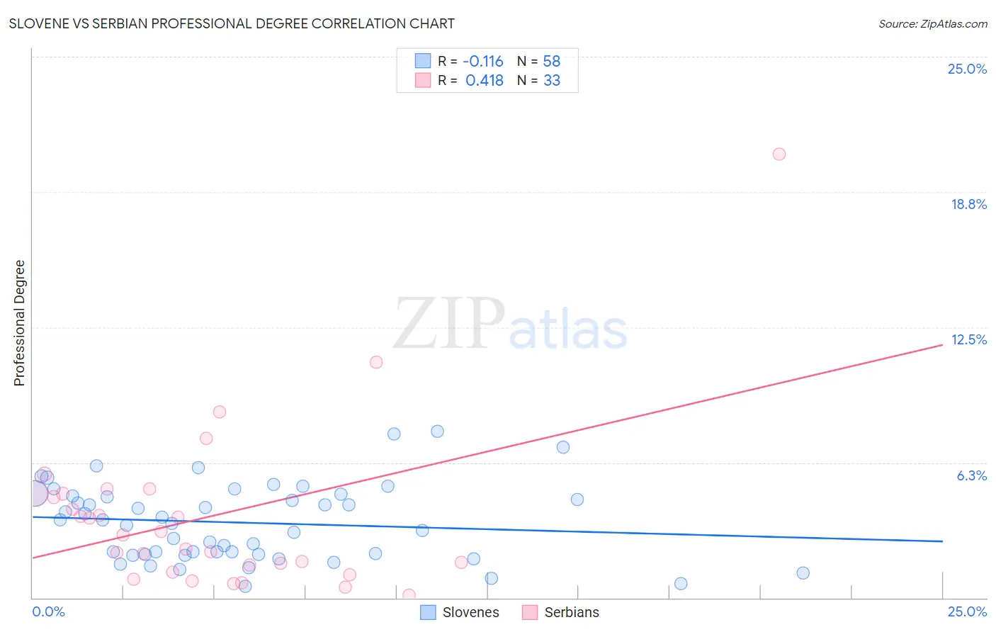 Slovene vs Serbian Professional Degree