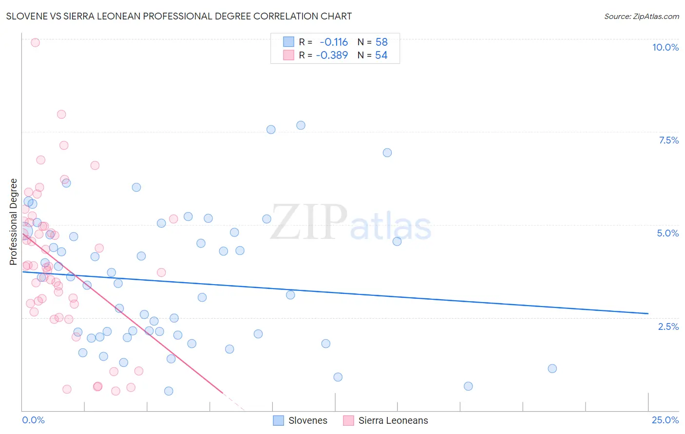Slovene vs Sierra Leonean Professional Degree