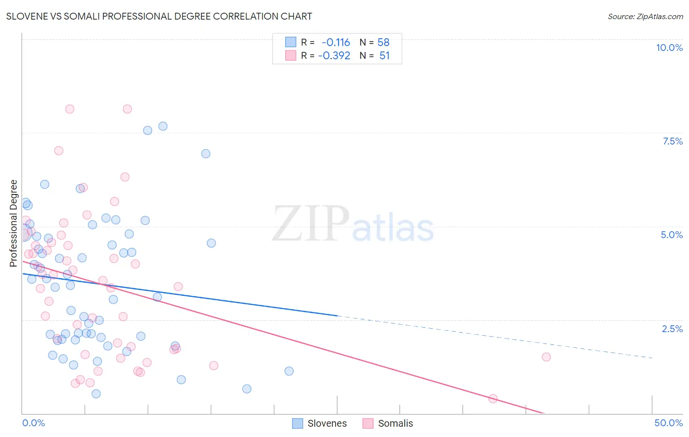 Slovene vs Somali Professional Degree