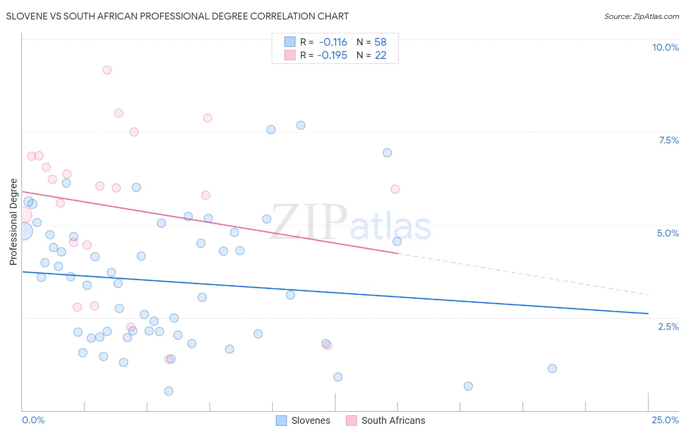 Slovene vs South African Professional Degree