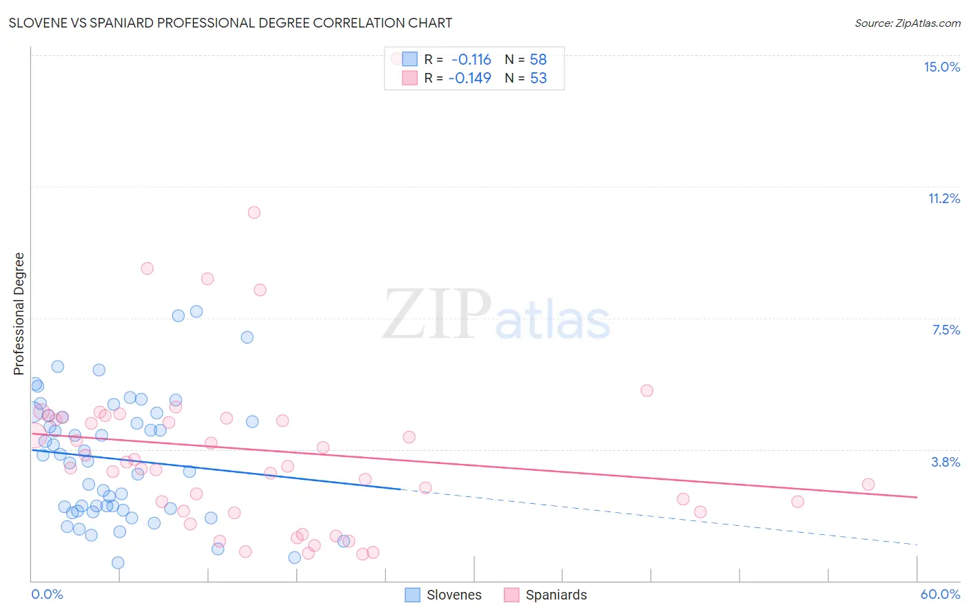 Slovene vs Spaniard Professional Degree