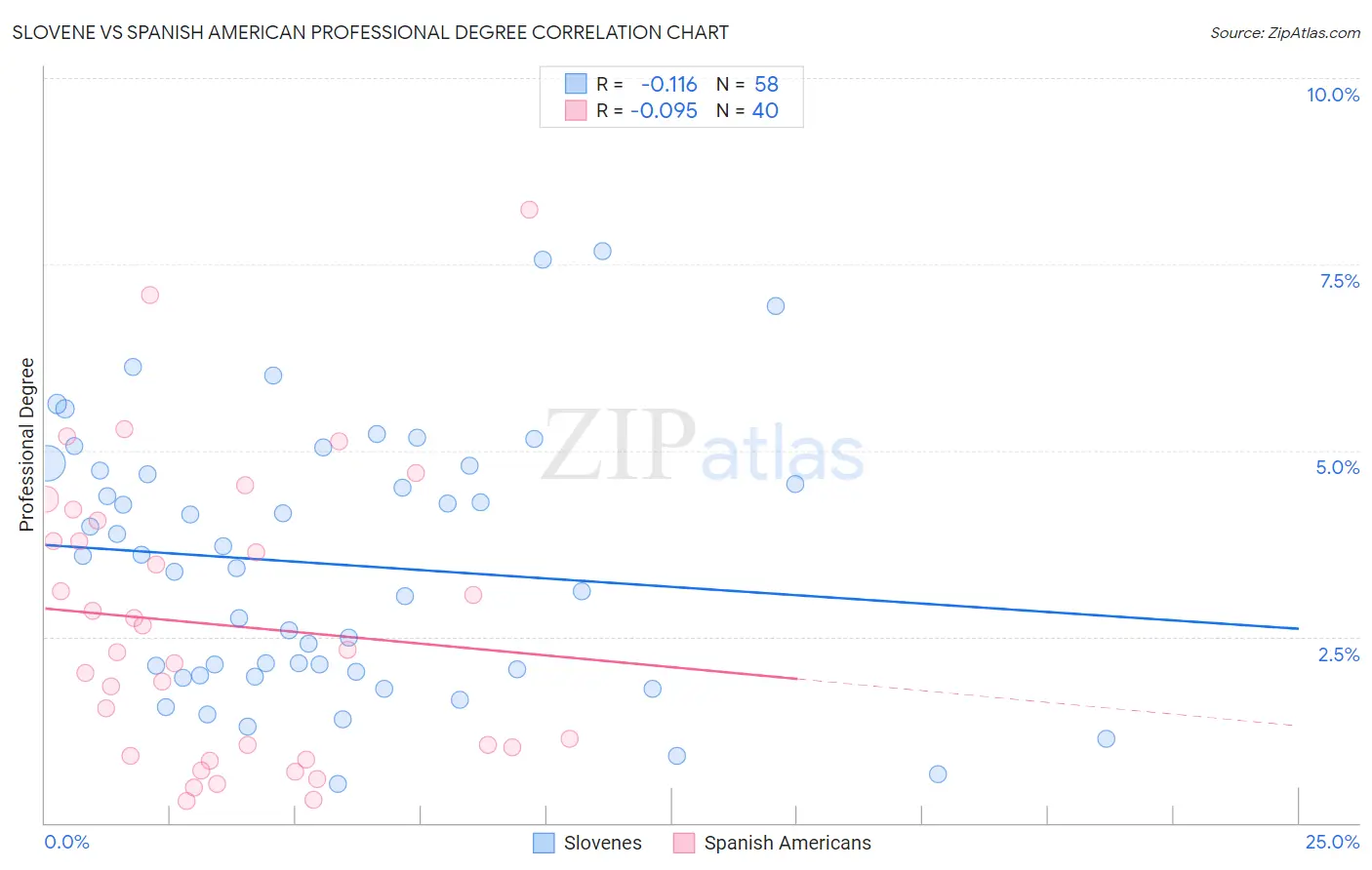 Slovene vs Spanish American Professional Degree