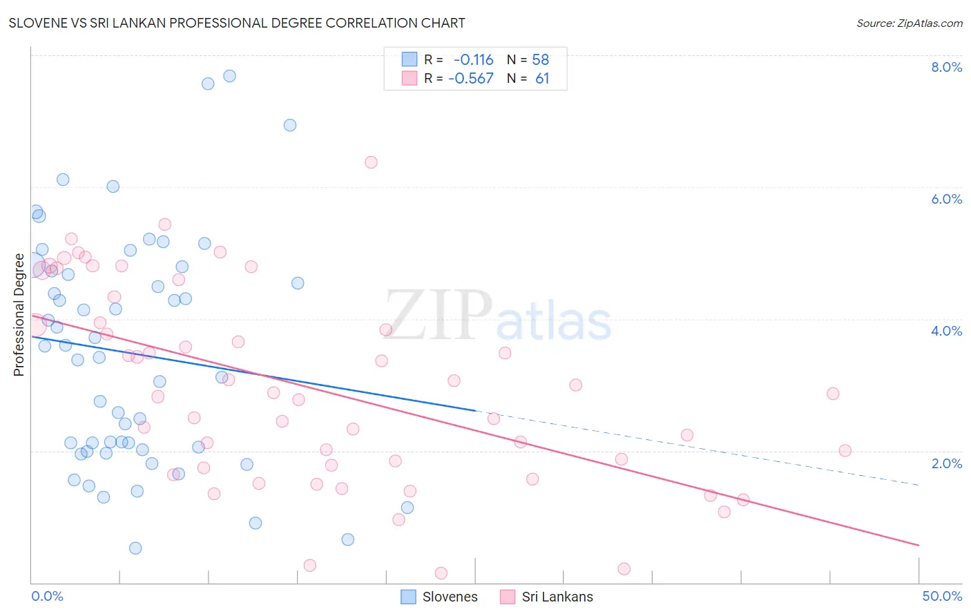 Slovene vs Sri Lankan Professional Degree