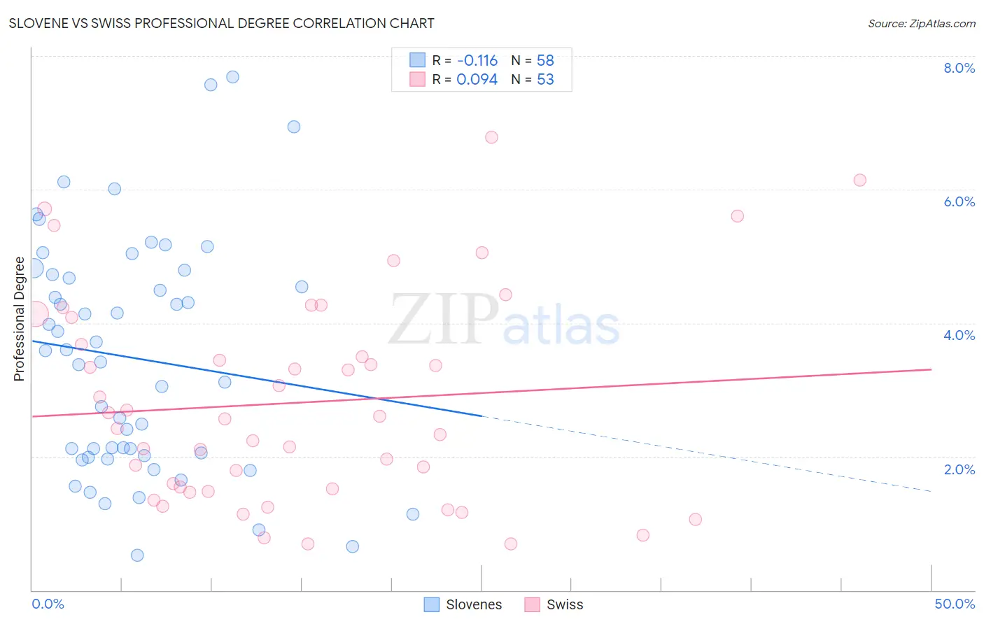 Slovene vs Swiss Professional Degree