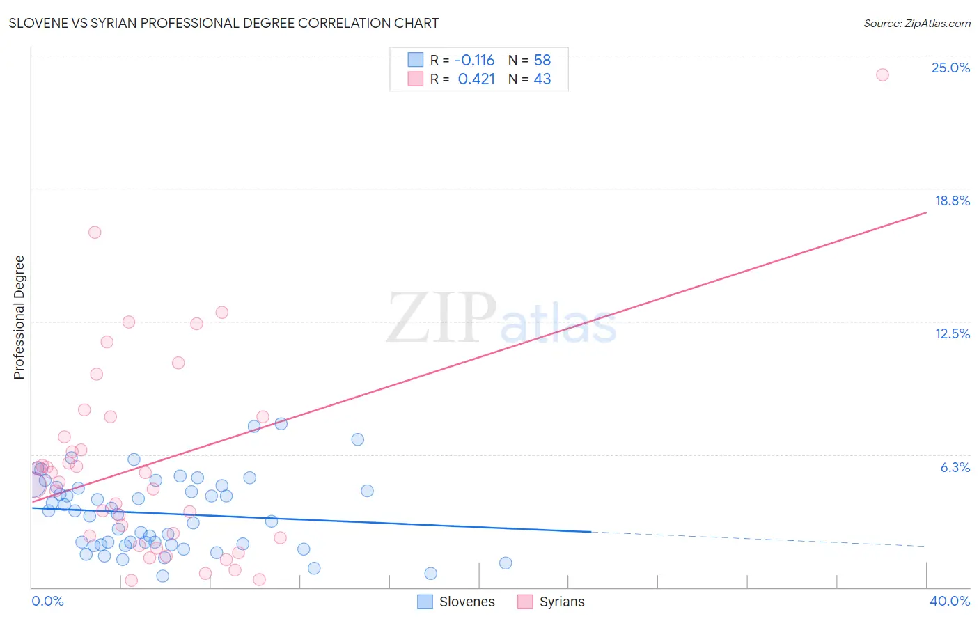 Slovene vs Syrian Professional Degree