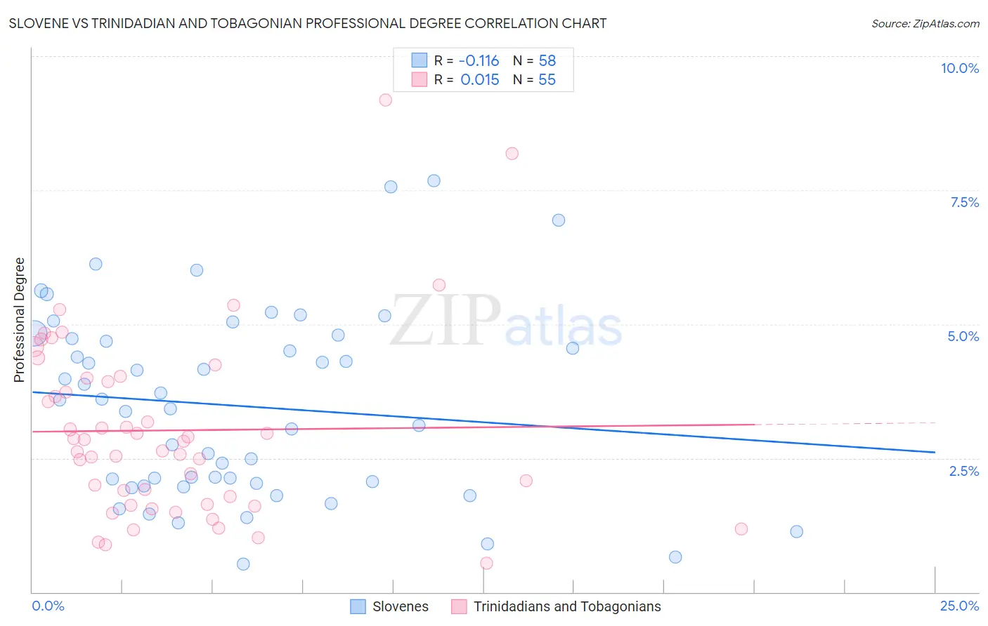 Slovene vs Trinidadian and Tobagonian Professional Degree