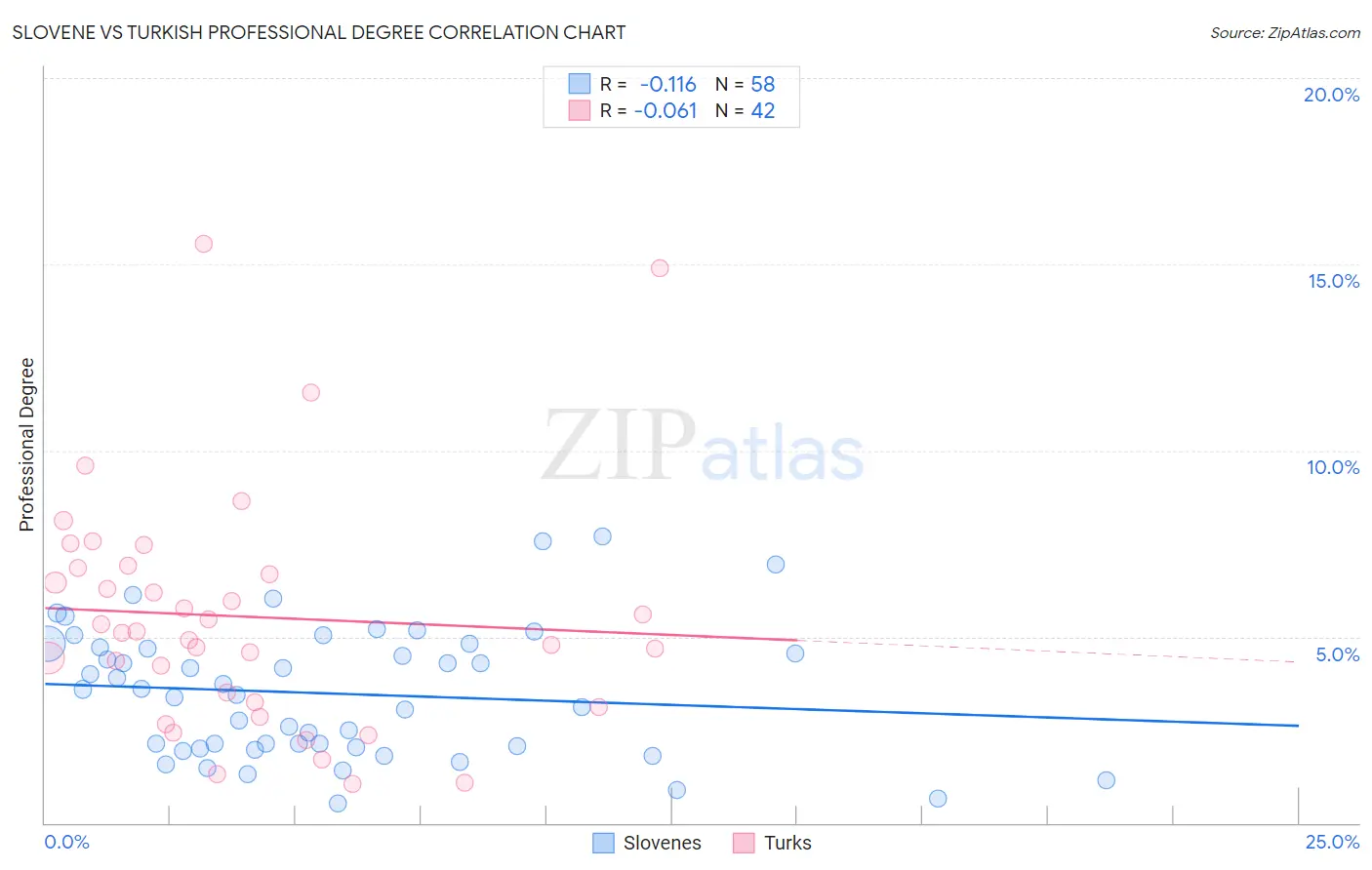 Slovene vs Turkish Professional Degree