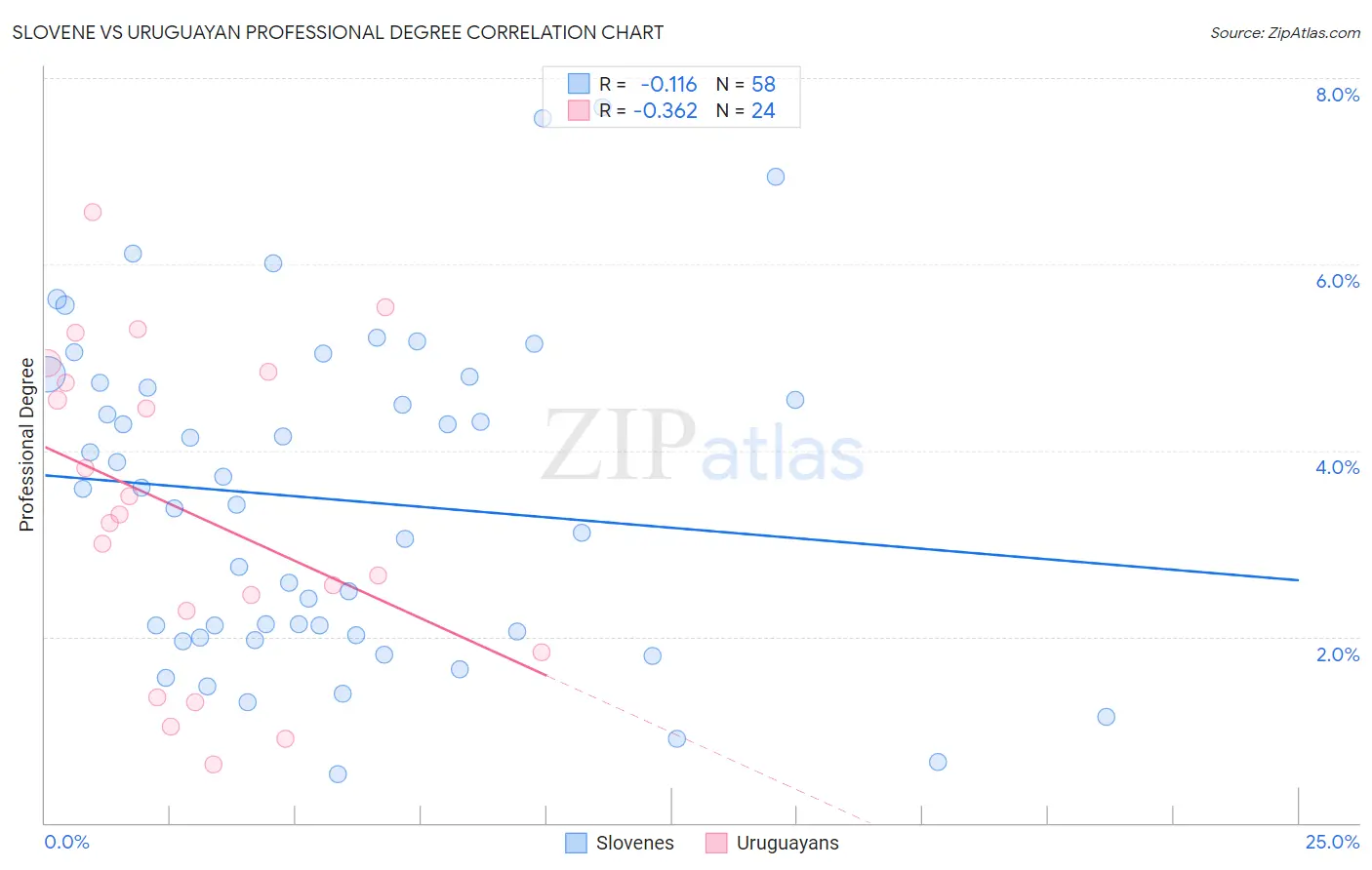 Slovene vs Uruguayan Professional Degree