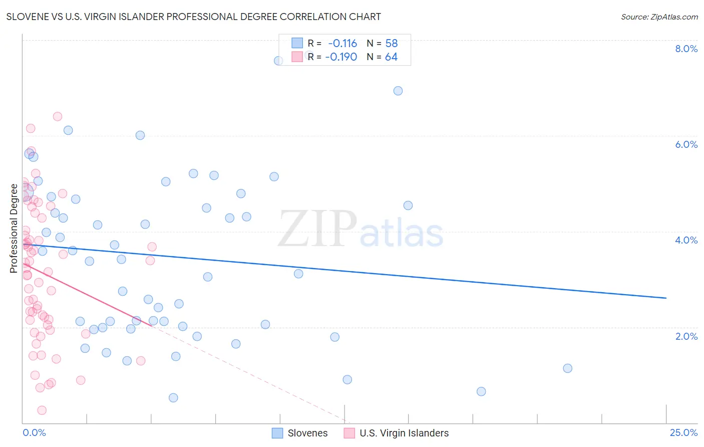Slovene vs U.S. Virgin Islander Professional Degree