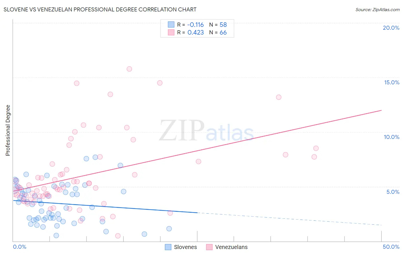 Slovene vs Venezuelan Professional Degree