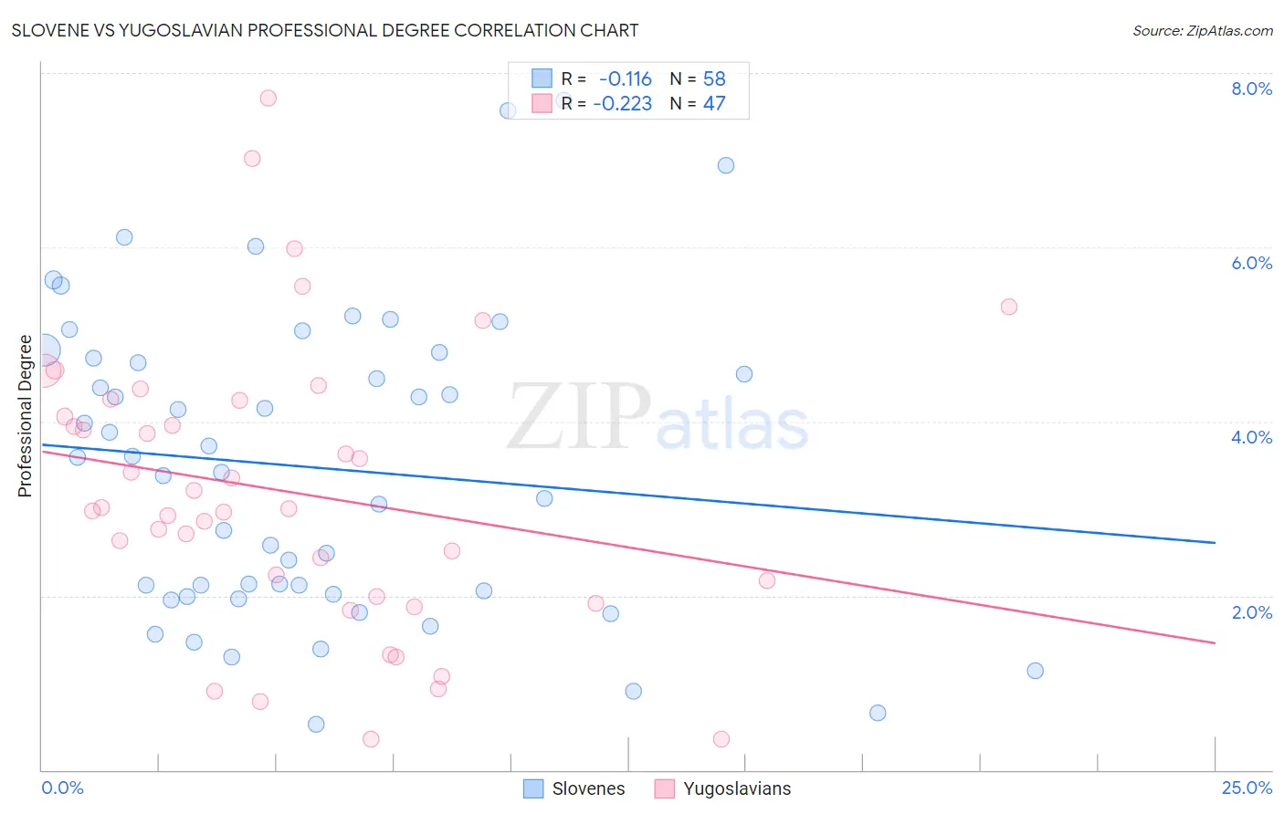 Slovene vs Yugoslavian Professional Degree