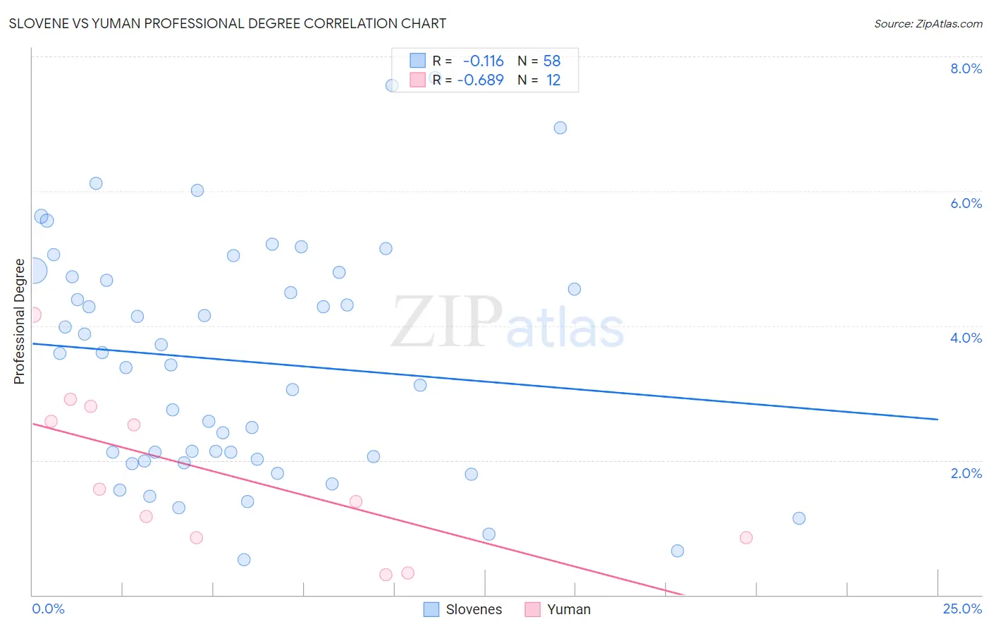 Slovene vs Yuman Professional Degree