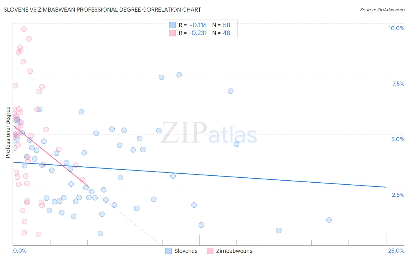 Slovene vs Zimbabwean Professional Degree