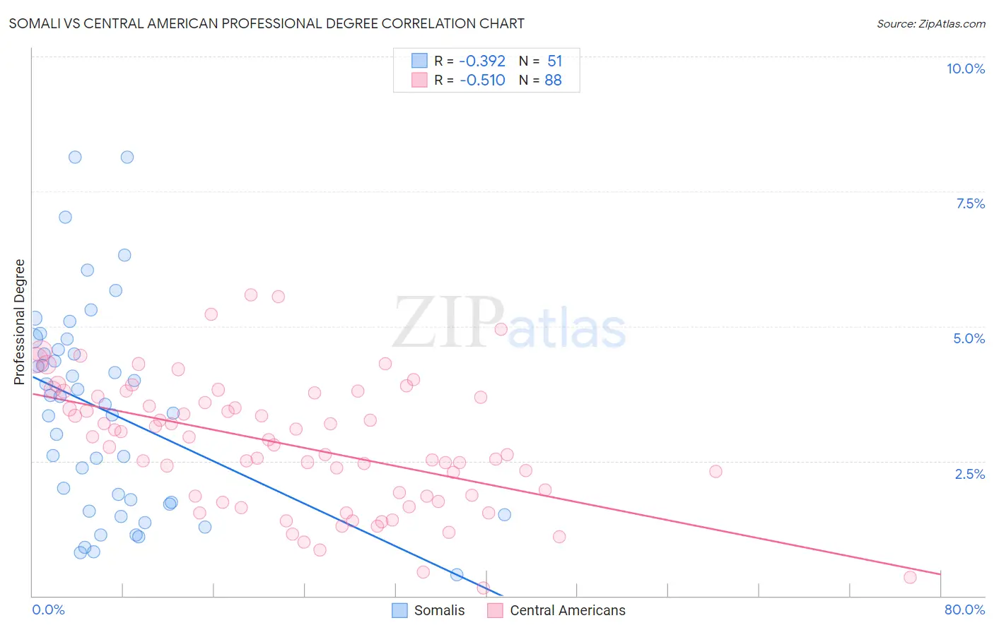 Somali vs Central American Professional Degree